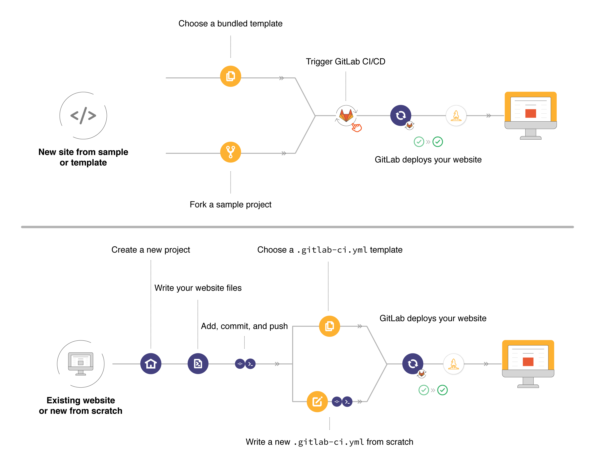 New projects for GitLab Pages