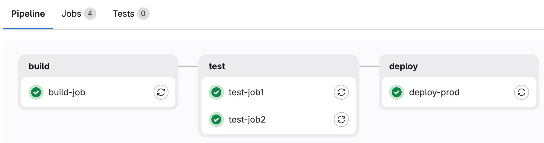 The pipeline graph shows each job, its status, and its dependencies across all stages.