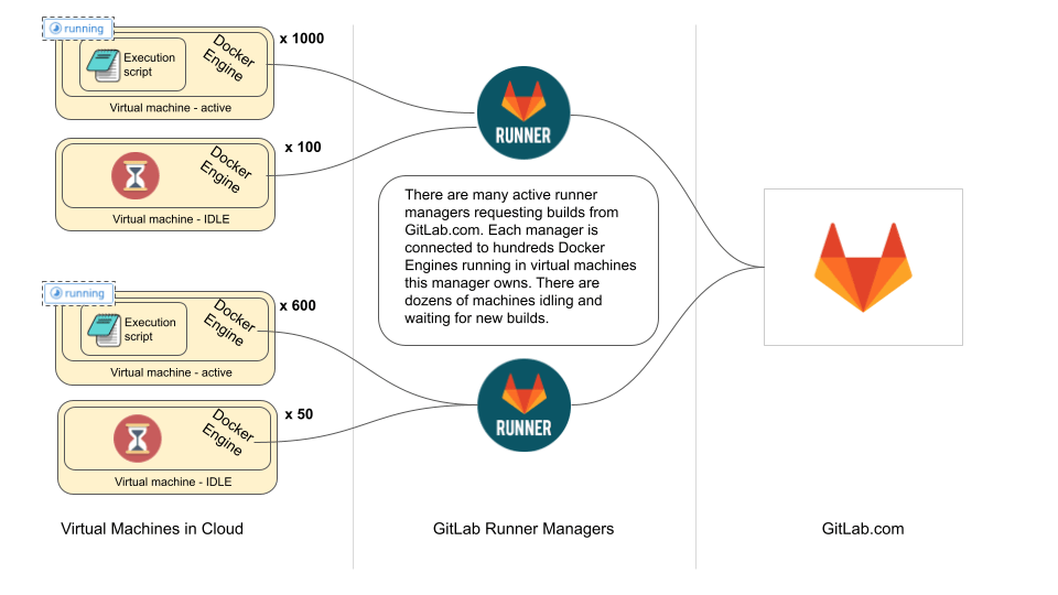 GitLab Runner Autoscaling Overview