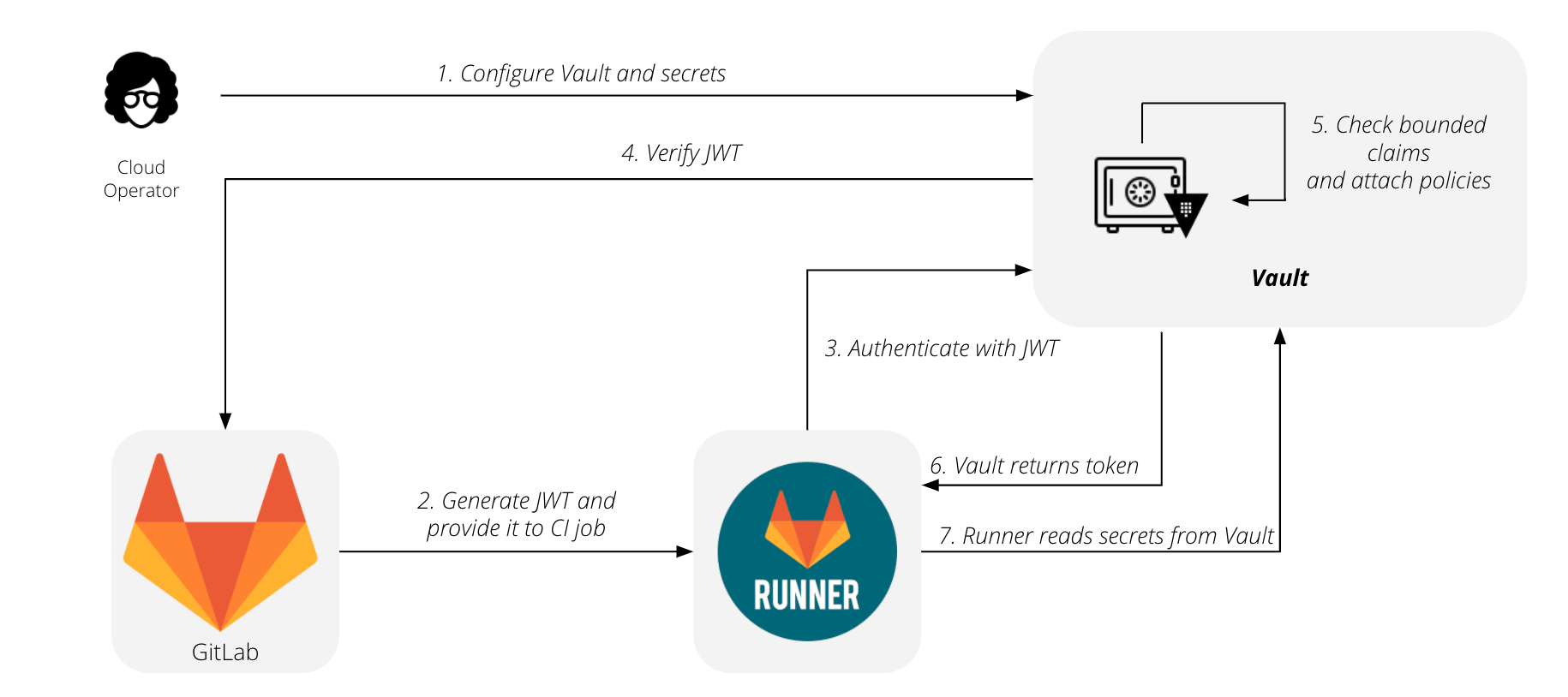 accessing a gitlab from github desktop