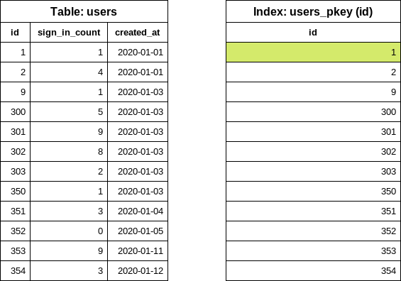 Iterating tables in batches GitLab