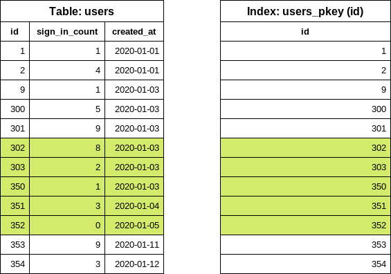 Reading the rows for the second iteration from the users table