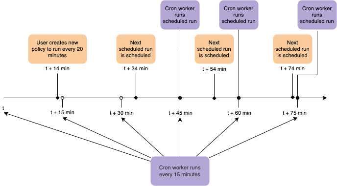 CRON worker diagram