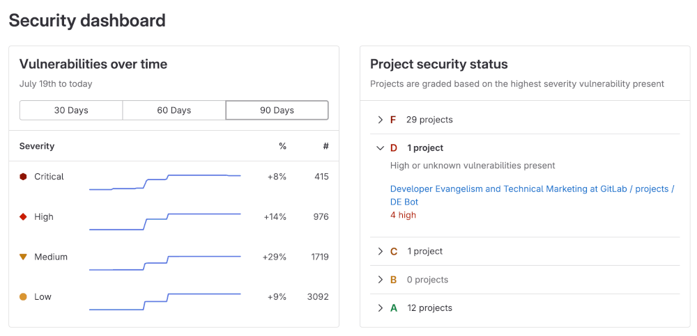 Group Security Dashboard