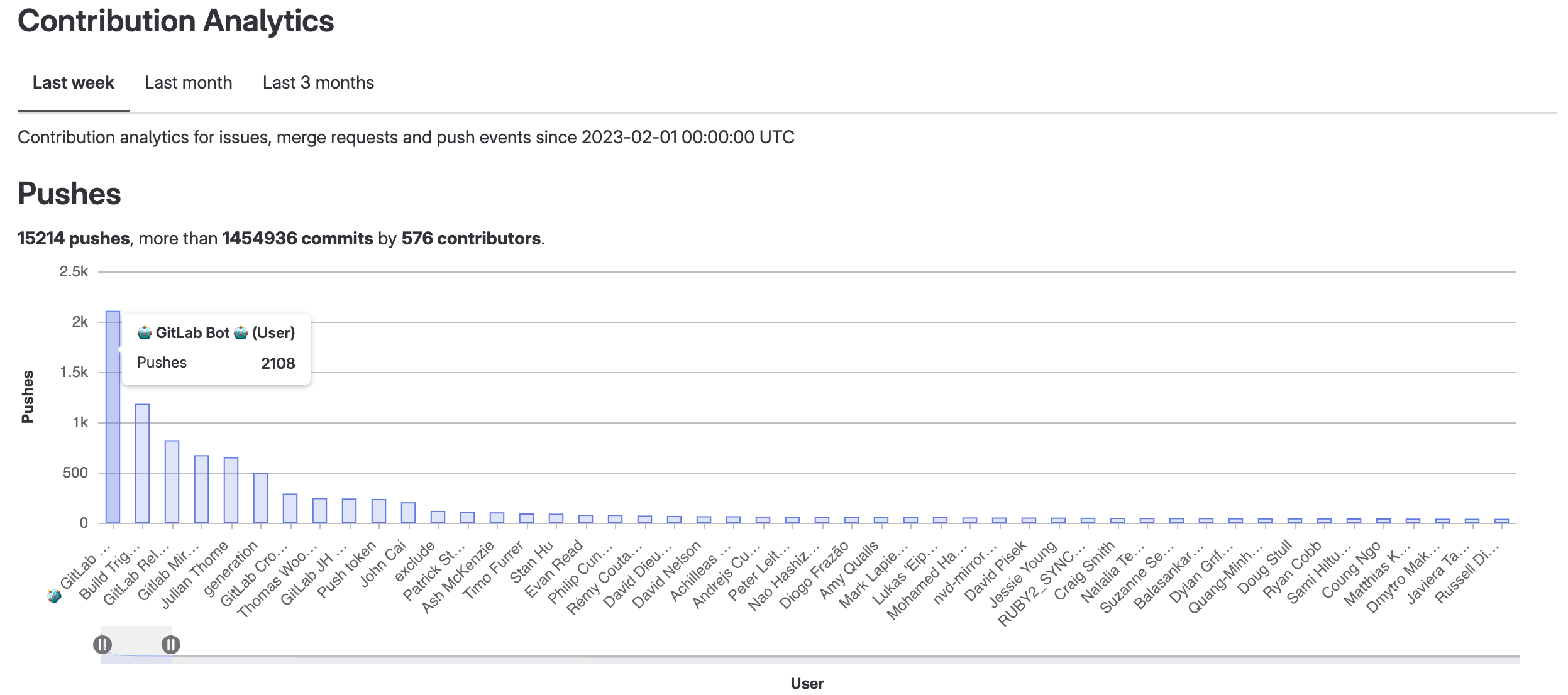 Contribution analytics bar graphs