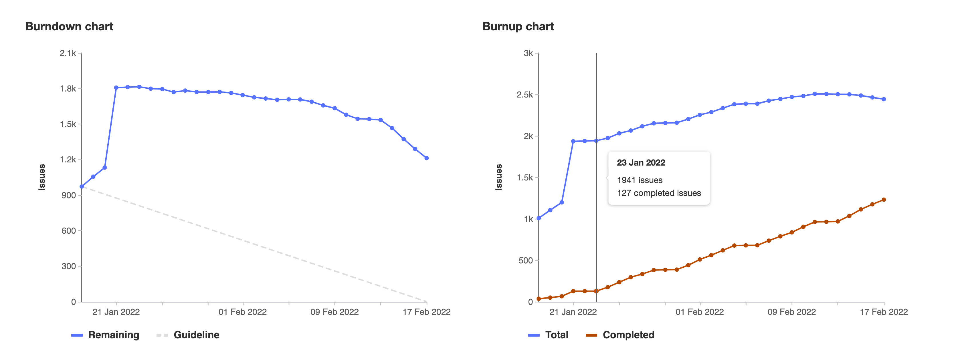 burndown-and-burnup-charts-gitlab