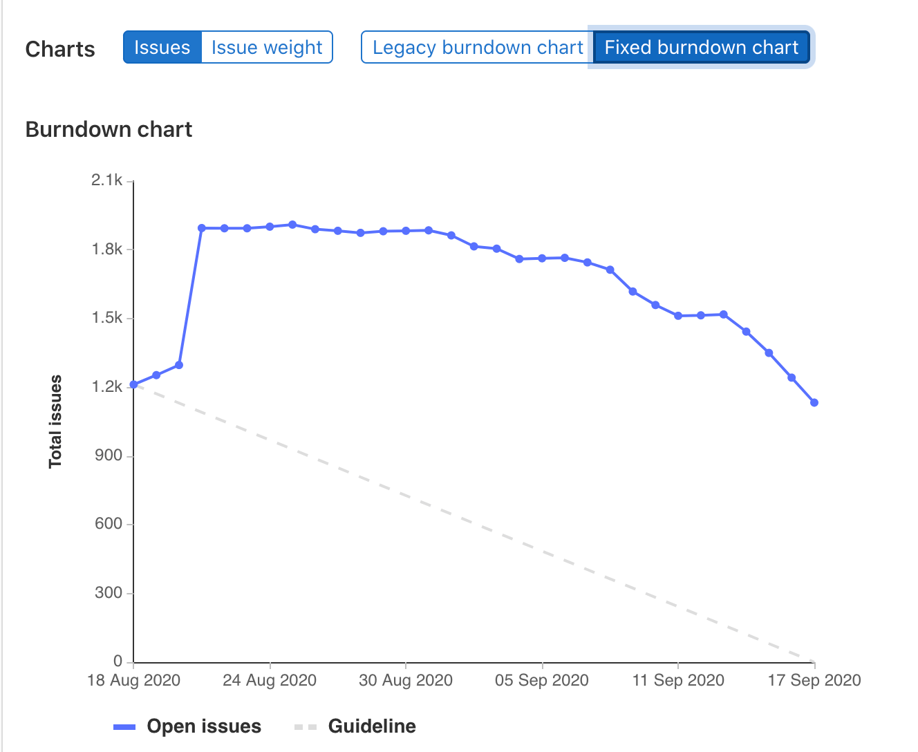 Burndown for Trello Power-Up