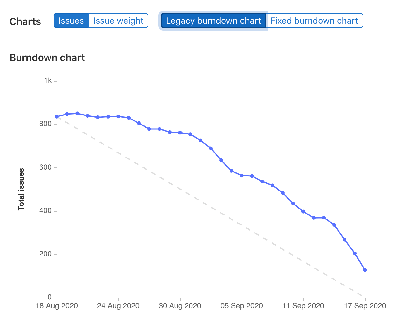 Burndown and burnup charts GitLab