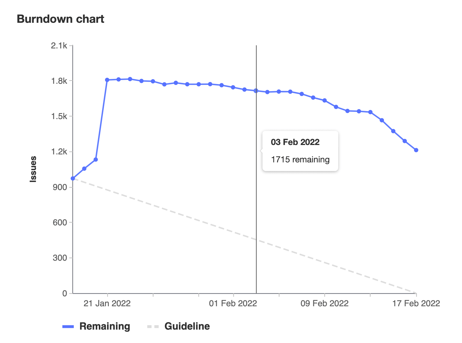 Burndown for Trello Power-Up