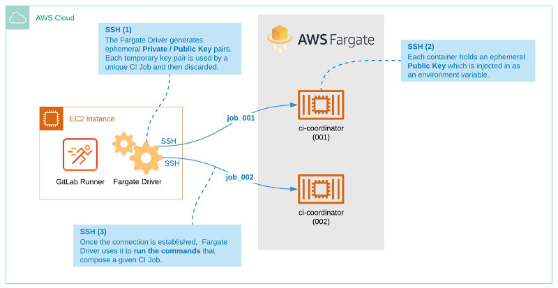 Docker Aws Configure