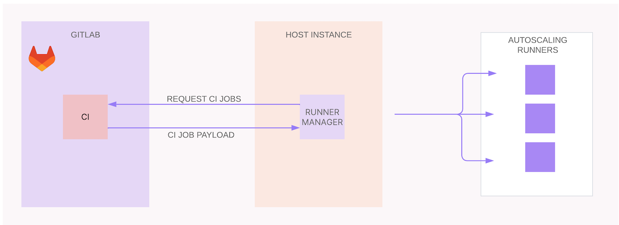 Overview of GitLab Next Runner Autoscaling